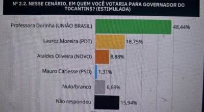 Dorinha Seabra iria para o 2º turno com Laurez Moreira e vagas do Senado ficariam com Wanderlei, Eduardo Gomes ou Carlos Gaguim. É o que aponta pesquisa Lucro Ativo neste domingo registrada no TRE