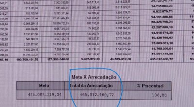 Arrecadação tributária do Estado segue em queda contrariando crescimento positivo real da arrecadação de impostos federais