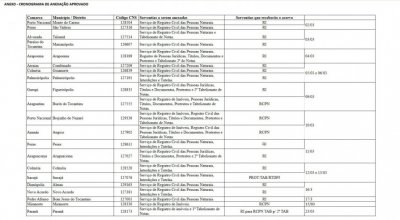 Conselheiro do CNJ volta à carga: suspende anexação legal e necessária de serventias extrajudiciais feitas pelo TJ e favorece "holding" de cartórios que faturaram algo próximo de R$ 400 milhões no ano passado no Estado!!!