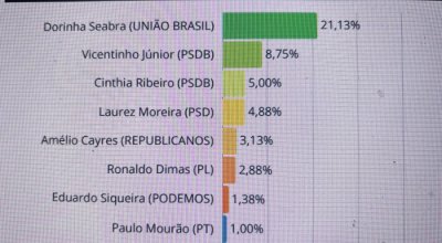 Senadora Dorinha Seabra lidera também na pesquisa espontânea com 12,38 pontos percentuais sobre Vicentinho Jr, o segundo mais lembrado para governador