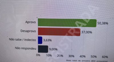 Pesquisa Instituto Lucro Ativo aponta que administração de Eduardo Siqueira é aprovada por 50,38% dos palmenses e 44,75% confiam no prefeito da Capital