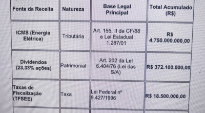 Estudos indicam que venda das ações na Energisa podem levar prejuizo ao governo. Movimentação Energisa/governo elevou-se a R$ 5,1 bilhões em seis anos que sofrerão impacto negativo com alienação do capital