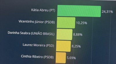 Pesquisa Lucro Ativo sinaliza circunstancialmente que eleições podem ser definidas nos indecisos e rejeição aos candidatos. Meio milhão de eleitores ainda não sabe em quem vai depositar o voto em outubro