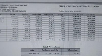 Governo estima perdas de 17,2% nominais no ICMS de abril em relação a abril de 2025 e recursos ordinários registraram  retração real de 3,14% em março. Mas deputados brigam  para ver quem aumenta mais despesas públicas