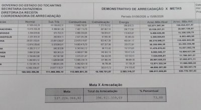 Receitas de ICMS seguem sua tendência de queda no Estado nos primeiros 15 dias de junho. Pode fechar mês com crescimento negativo