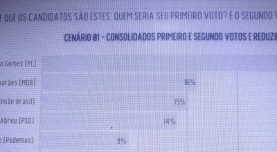 Eduardo Gomes é disparado o candidato ao Senado da preferência do eleitorado: 26% reelegeriam o Senador conforme o Real Big Data