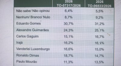Alexandre Guimarães parece ter consolidado a segunda vaga de Senado podendo fazer com Eduardo Gomes a dupla a sair eleita das urnas