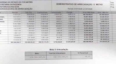 Arrecadação de ICMS perde novamente para a inflação no mês de julho: R$ 568,5 milhões. Se o ICMS espirrar, dá gripe nas contas estaduais