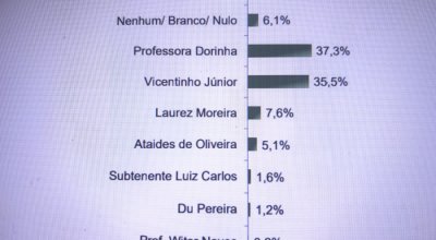 Dorinha cresce mais que Vicentinho em agosto mas persiste o empate técnico entre ambos.  O tucano, entretanto, venceria no segundo turno nas três pesquisas feitas pelo Paraná de julho a agosto