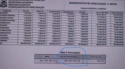 Secretaria da Fazenda confirma números antecipados pelo blog esta manhã: arrecadação de ICMS de agosto foi de R$ 596,8 milhões