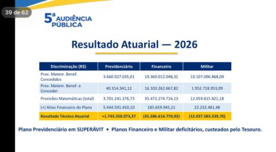 Igeprev sem transparência: na LDO governo aponta passivo de R$ 44 bilhões, mas em audiência on-line em julho o buraco era de R$ 47 bilhões!! Candidatos, governo e servidores com cara de paisagem!Não é com eles!