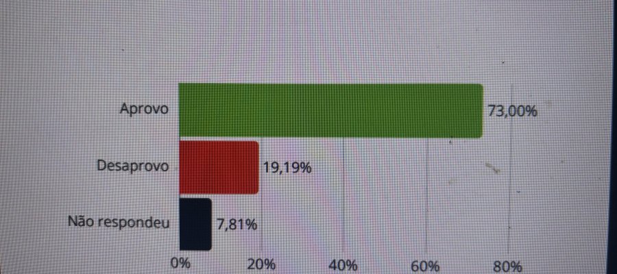 Inquérito no STJ e afastamento do cargo não reduziram aprovação e confiança em Wanderlei Barbosa.  Lucro Ativo aponta que 73%  aprovam o governo e 71% confiam no Governador apesar das investigações