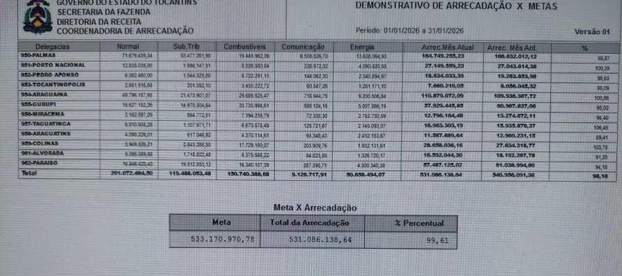 Termômetro da economia, arrecadação de ICMS em janeiro foi abaixo do esperado pelo governo do Estado depois de meses comportando-se acima da meta projetada pela Fazenda.Não é um bom sinal para Executivo