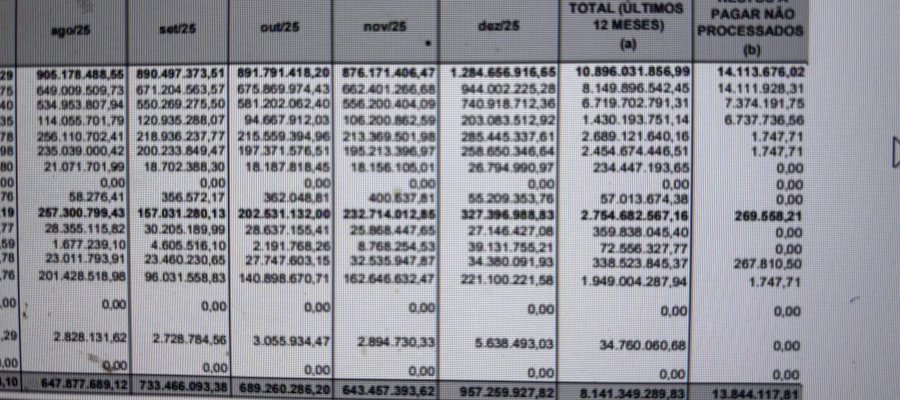 Secretaria da Fazenda publica, depois da Capag, que governo fechou 2025 contabilizando R$ 14,1 bilhões de restos a pagar com salários!!!! Ou: R$ 3,2 bilhões a mais que o orçamento!! Tem algo aí e não é avião de carreira!!!!!