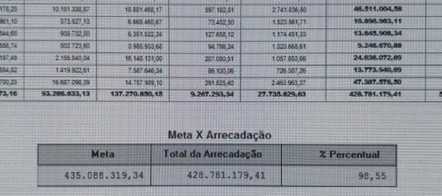 ICMS do Estado pode fechar fevereiro com crescimento negativo de 9,26% em comparação a fevereiro do ano passado. Não cobriu a inflação e ainda deve ficar 5% menor em meio a novas despesas anunciadas pelo poder público