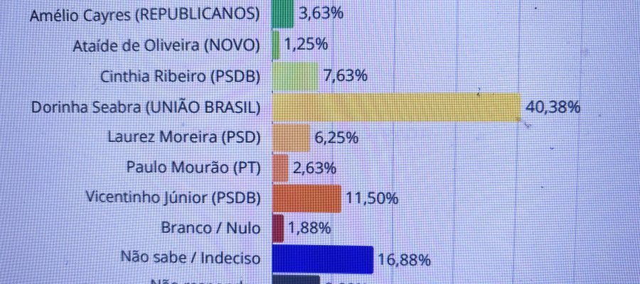 Dorinha tem a preferência de 40,38% das intenções de voto do eleitor palmense para governar o Estado.Vicentinho Jr vem em segundo com 11,50%. É o que revela a pesquisa estimulada Lucro Ativo nesta sexta