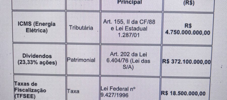 Estudos indicam que venda das ações na Energisa podem levar prejuizo ao governo. Movimentação Energisa/governo elevou-se a R$ 5,1 bilhões em seis anos que sofrerão impacto negativo com alienação do capital