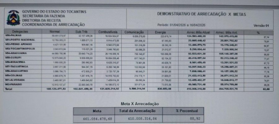 Governo estima perdas de 17,2% nominais no ICMS de abril em relação a abril de 2025 e recursos ordinários registraram  retração real de 3,14% em março. Mas deputados brigam  para ver quem aumenta mais despesas públicas