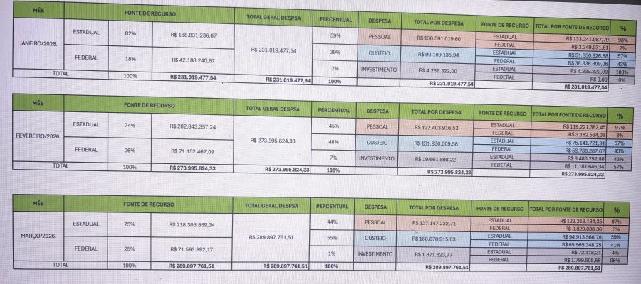 Governo reduz participação do Estado no financiamento da Saúde no primeiro trimestre de 2026 e custeio aumenta 41% no período contra inflação de janeiro a março de 1,91%. E oposição só vê a pane do HGP!!