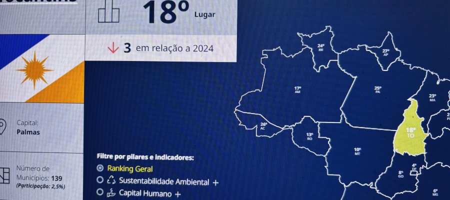Leituras alternativas. Estado caiu da 20ª para a 23ª posição na sustentabilidade ambiental entre 2023 e 2025 e perdeu sete entre 24/25 pelo Ranking do CLP mas Meio Ambiente amplifica 1º lugar no país!!! Onde estes números!!!