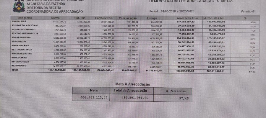 Fazenda abre o frio coração na tarde desta terça e libera a arrecadação de ICMS!!! Obviamente que Secretário estava indo mais longe do que o Governador no joguinho lúdico com a lei da transparência! Arrecadação não corrigiu sequer a inflação !