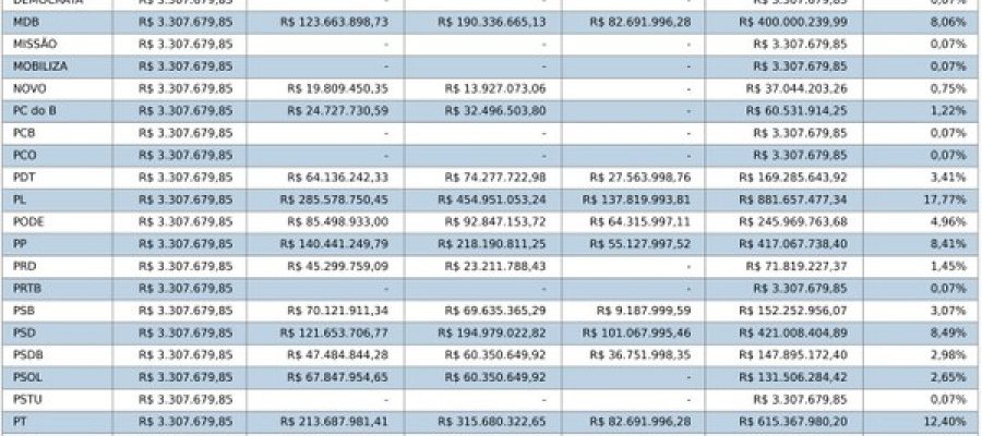 Partidos que tendem a unir-se ao grupo palaciano terão um bilhão a mais de recursos de fundo de campanha do que os dois principais adversários do governo.  Direitona receberá R$ 2,5 bilhões para pedir votos