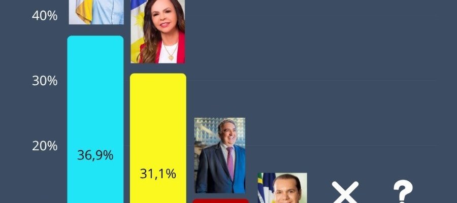 Vicentinho teria ultrapassado Dorinha, conforme pesquisa Vox neste sábado: 36,9% a 31,1%.  Instituto Vox, entretanto, foi às ruas dez dias antes do Real Time Big Data de ontem com intenções de votos captadas há três dias