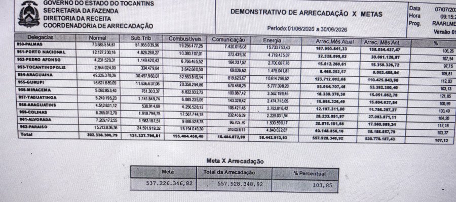 Economia reage e Governo arrecada R$ 557 milhões de ICMS em junho. Valor é superior à meta e  maior que os R$ 545 milhões de junho do ano passado mas crescimento em 12 meses perdeu para a inflação 