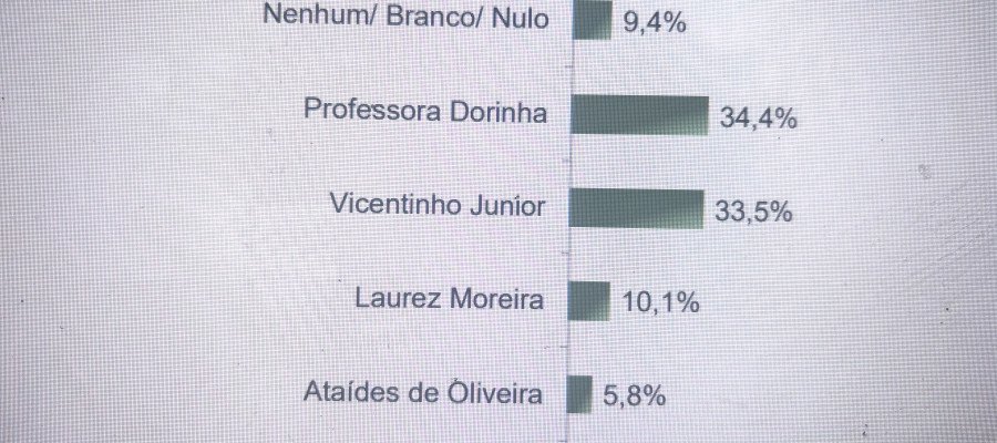Paraná Pesquisas: Vicentinho e Dorinha mantém-se empatados tecnicamente, mas tucano lidera espontanea e segue subindo enquanto candidata do UB cai. Senadora tem a maior rejeição: 30,2% e Vicente a menor: 17,5%