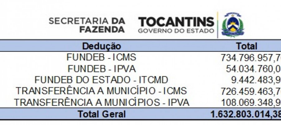 Só de impostos, prefeitos receberam de Wanderlei este ano R$ 1,632 bilhões.  Uma média mensal de R$ 233 milhões até aqui, contra a média de R$ 156 milhões dos repasses de R$ 1,897 bi de 2025. Voto direto na veia!