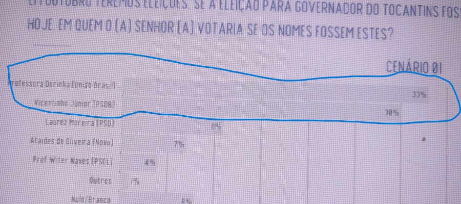  Real Time Big Data mostra empate técnico entre Vicentinho e Dorinha nesta quarta. Tucano tem 30% e Senadora, 33%. Eduardo Gomes e Alexandre Guimarães lideram com larga  margem na primeira e segunda vaga do Senado