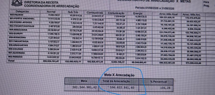 Secretaria da Fazenda confirma números antecipados pelo blog esta manhã: arrecadação de ICMS de agosto foi de R$ 596,8 milhões
