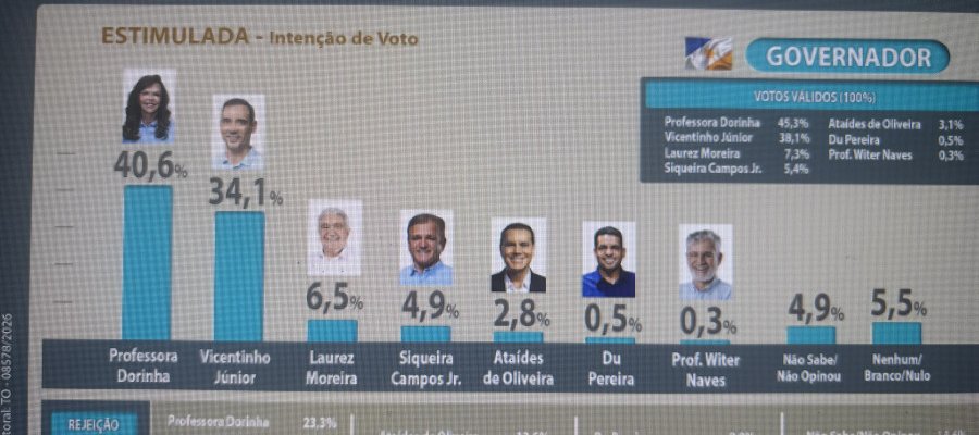 FIETO e TV Jovem Record divulgam 2ª rodada de pesquisa de intenção de votos para Governador, Senador do Tocantins e Presidente da República
