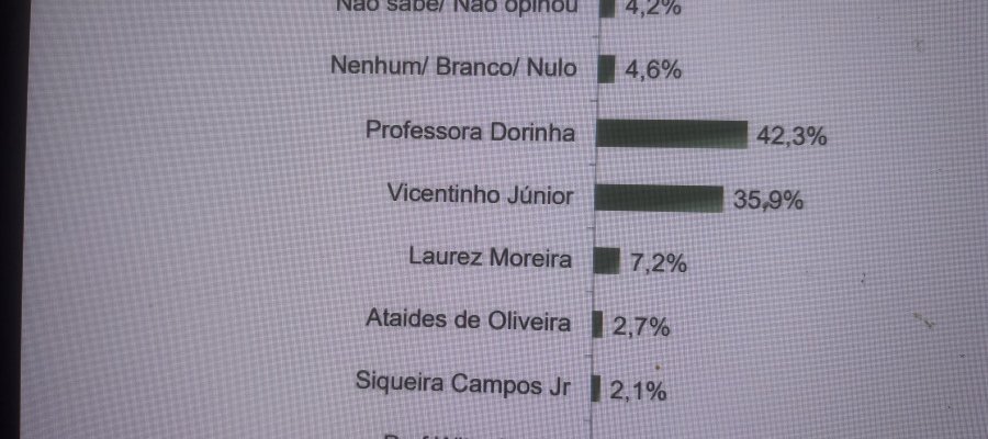 Pesquisa Paraná/Fieto/Record dá 42,3% a Dorinha e 35,9% a Vicentinho mas encontra na espontânea que é voto mais convicto 36% de indecisos a dois dias das urnas. Malabarismo estatístico puro permitido aos institutos