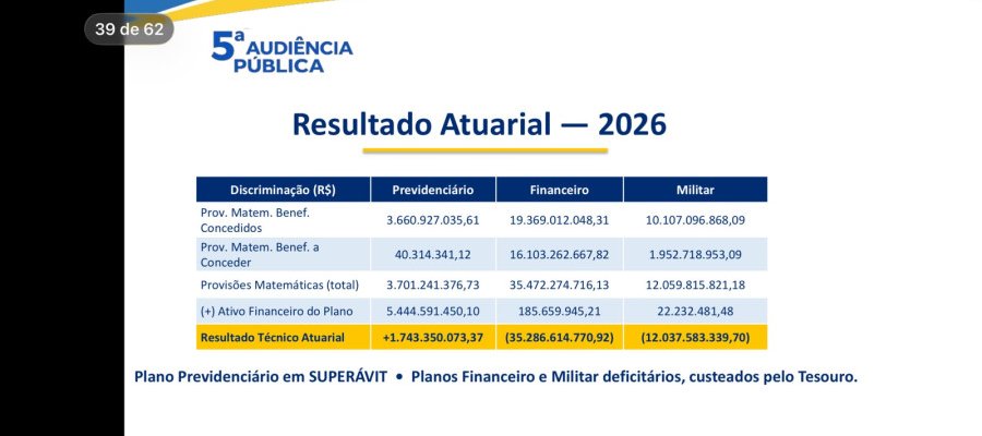 Igeprev sem transparência: na LDO governo aponta passivo de R$ 44 bilhões, mas em audiência on-line em julho o buraco era de R$ 47 bilhões!! Candidatos, governo e servidores com cara de paisagem!Não é com eles!