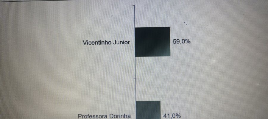 Paraná Pesquisas/Fieto: Vicentinho 59%, Dorinha, 41%. Os jornalistas e políticos astrólogos do 1º e 2º turnos já poderiam apontar vitória de Vicentinho e derrota de Dorinha. Mas agora cautelosamente, como deveriam antes,  não o farão!